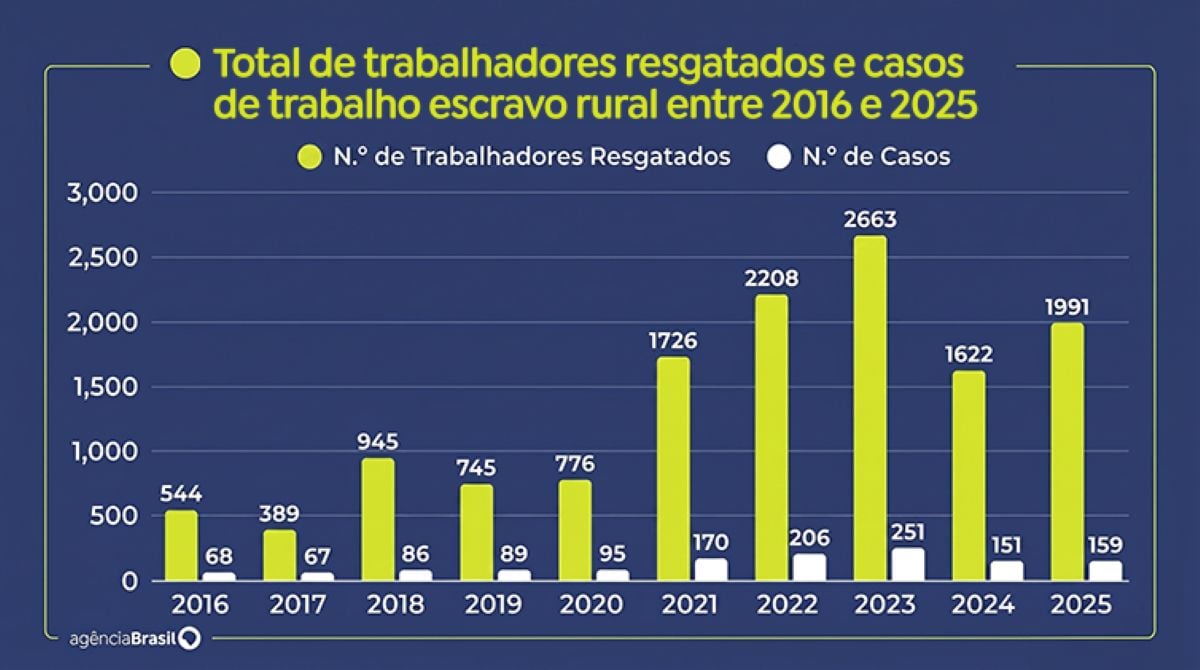 Assassinatos e casos de trabalho escravo no campo aumentam no Brasil