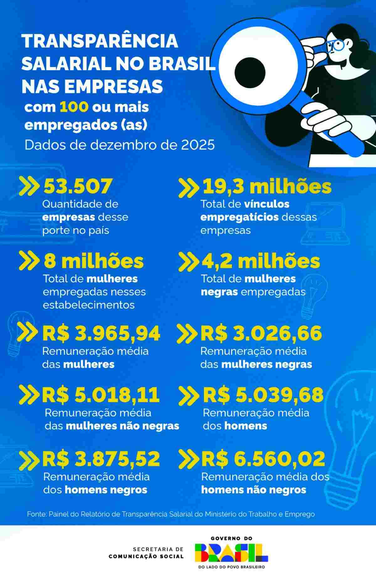 transparência salarial no Brasil