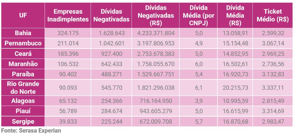 Dados por estado 1