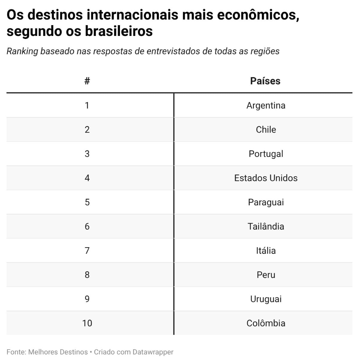 Destinos internacionais