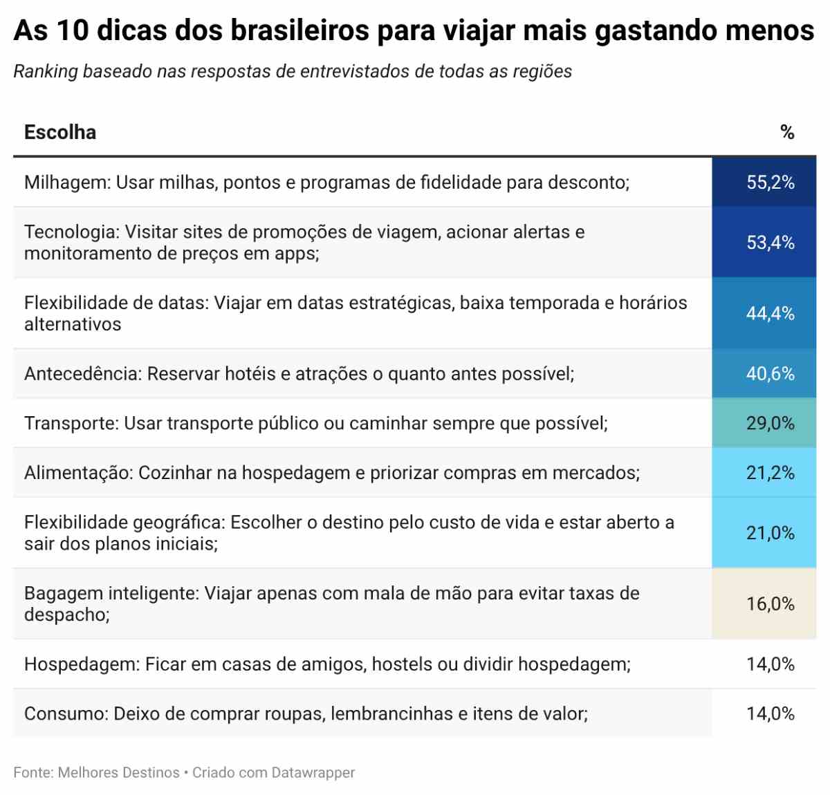Dez dicas 