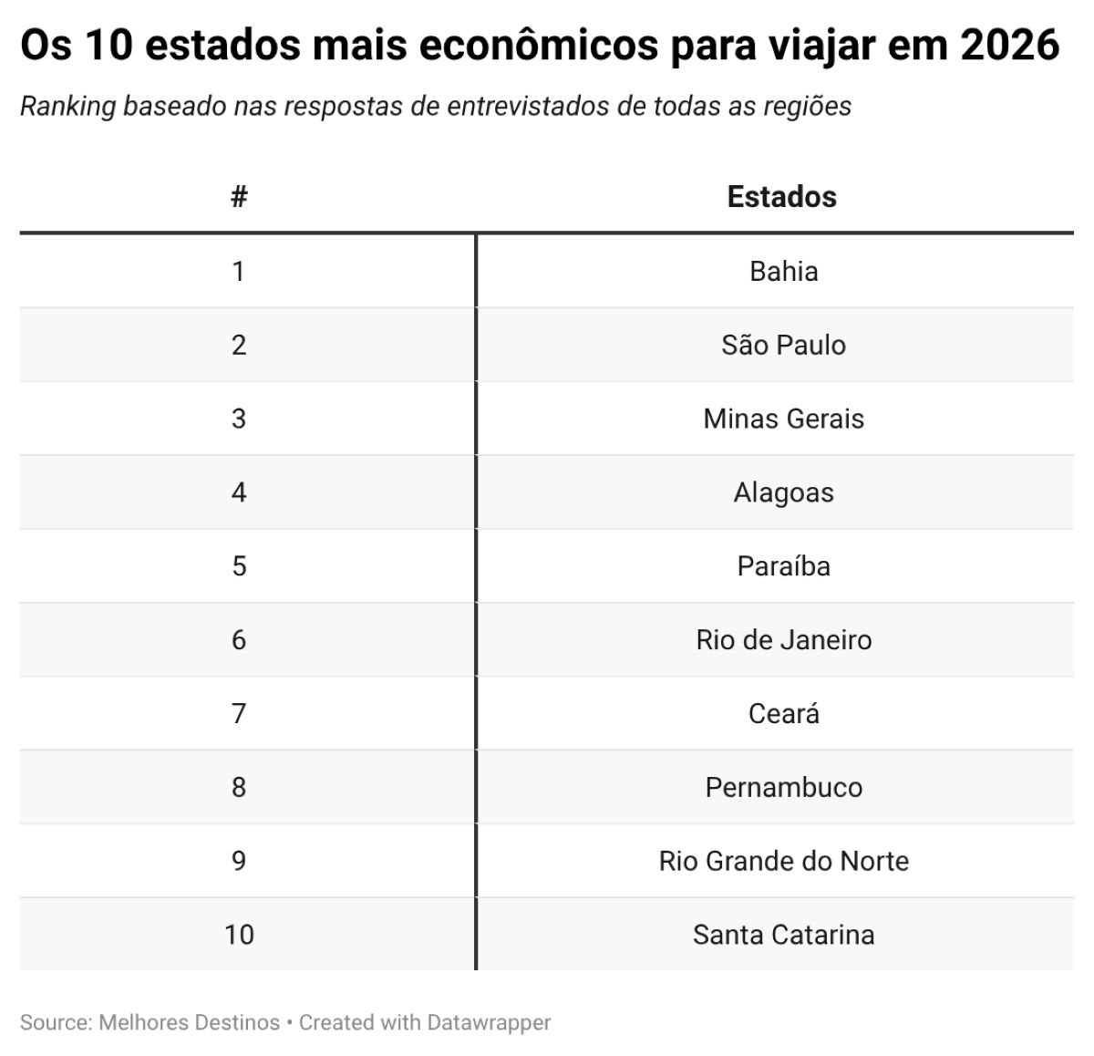 Dez estados