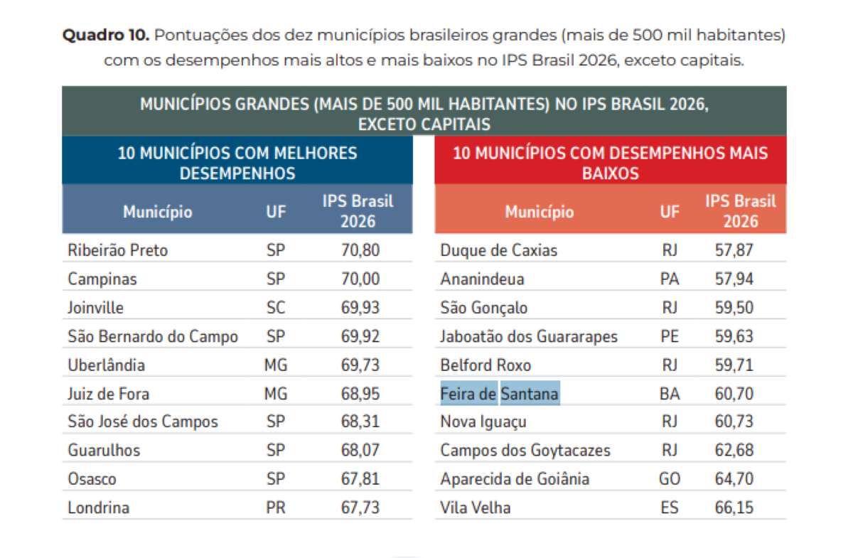 IPS Feira de Santana entre as 10 piores do Brasil