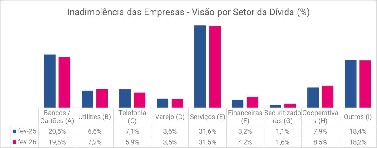 Inadimplência das Empresas por setor 5