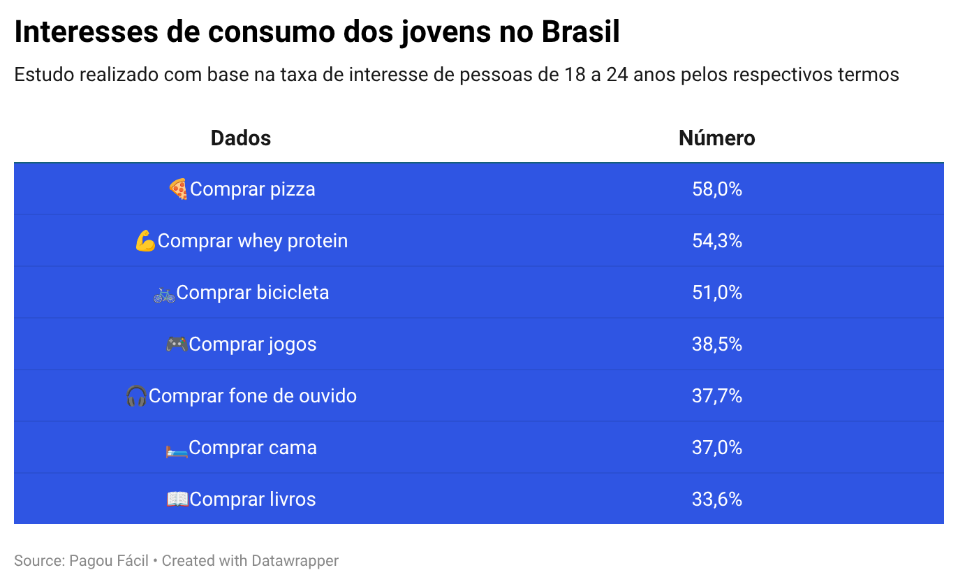 Interesses de consumo dos jovens no Brasil