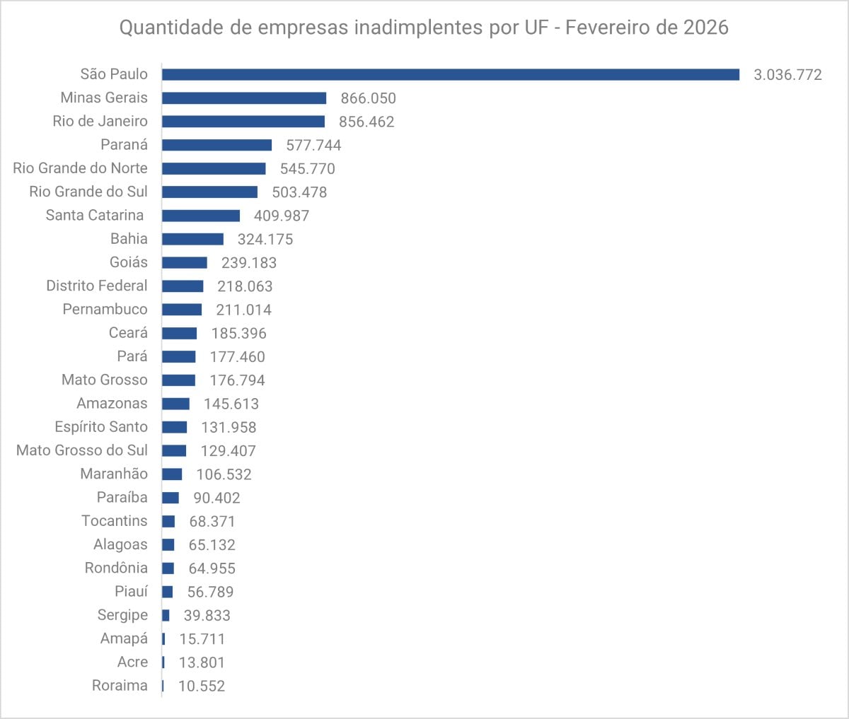 Quantidade de empresas inadimplentes por UF 6