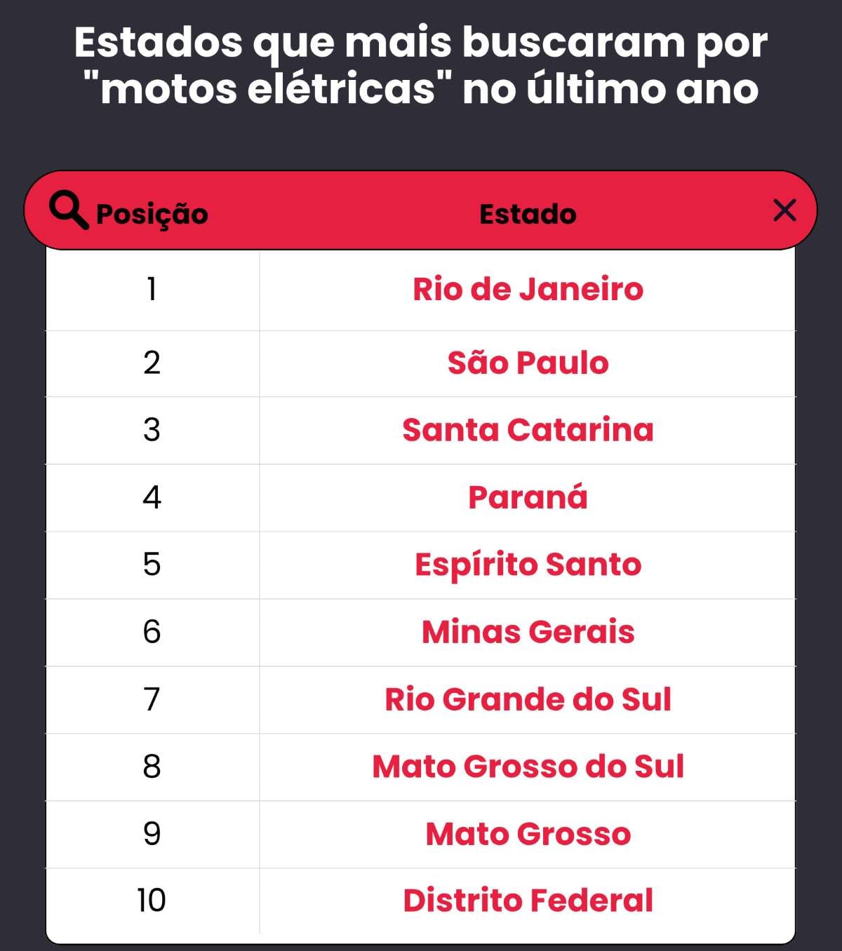 estados brasileiros que mais buscaram por “motos elétricas”