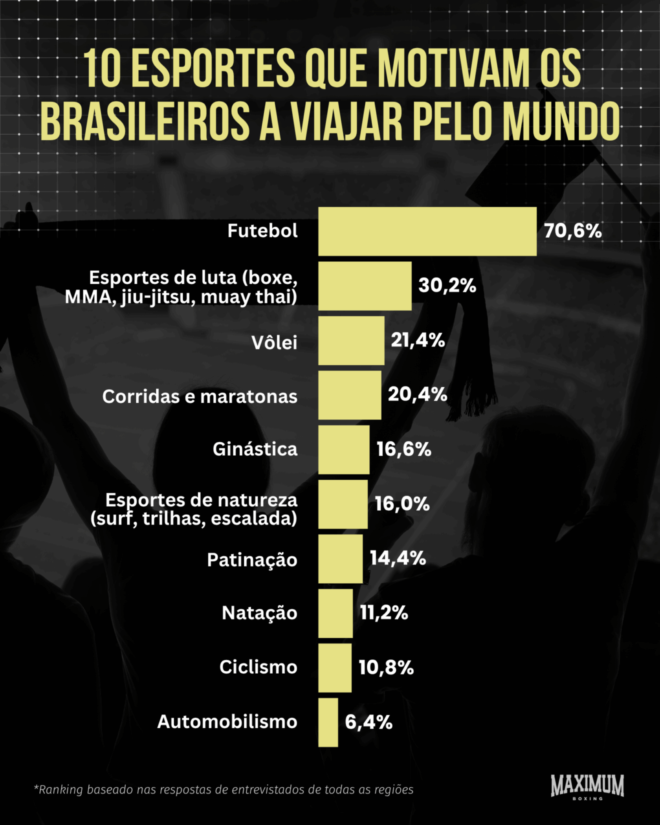 10 esportes que motivam os brasileiros a viajar pelo mundo