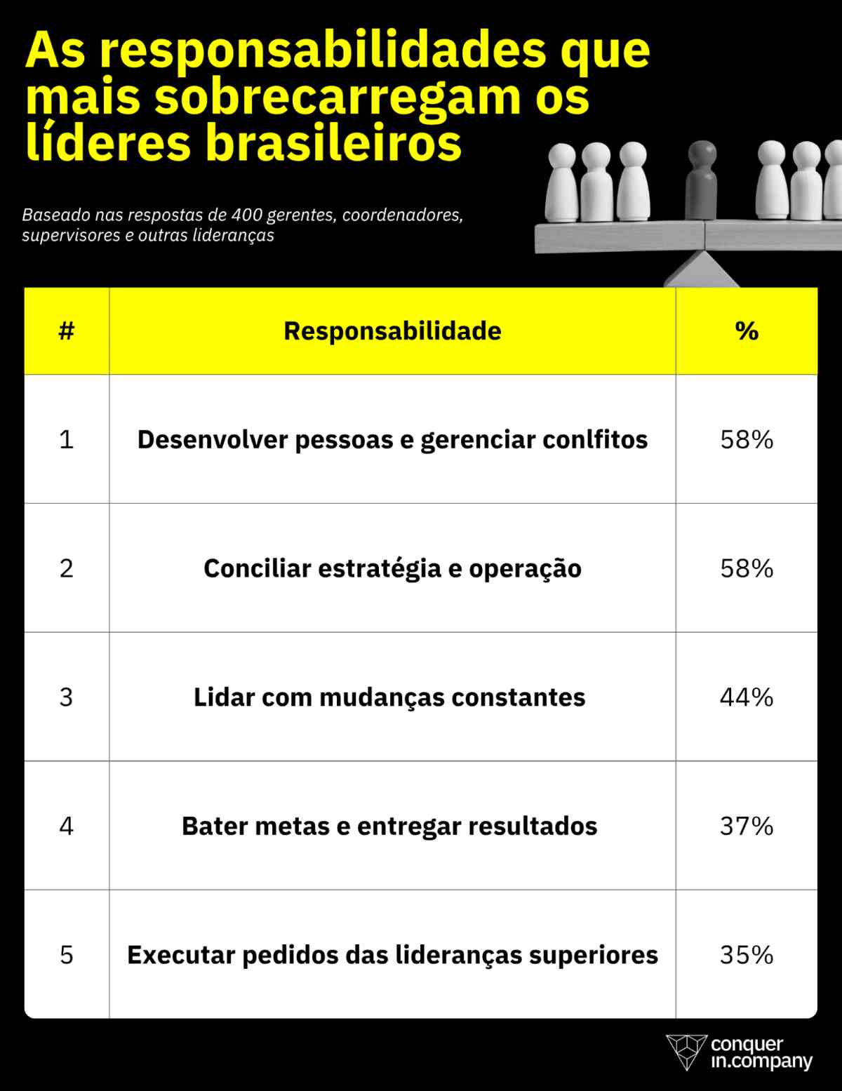 As responsabilidades que mais sobrecarregam os líderes brasileiros
