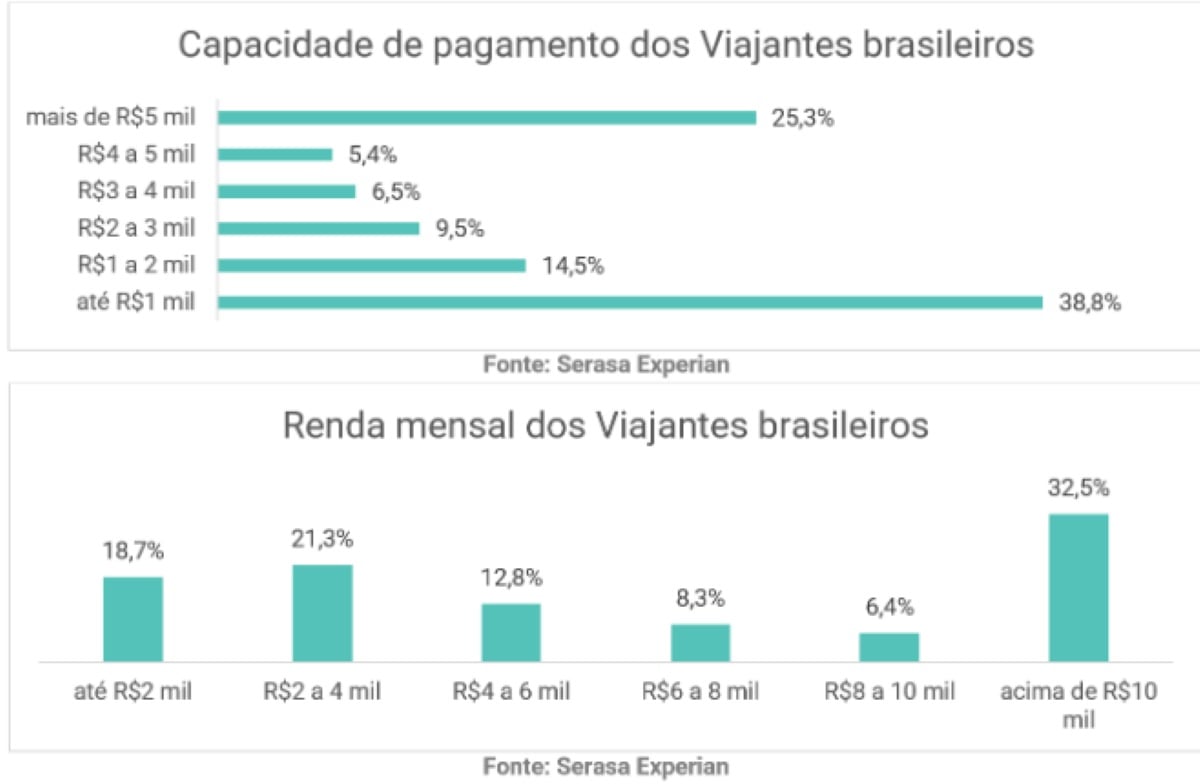 Capacidade de pagamento e renda mensal dos viajantes brasileiros
