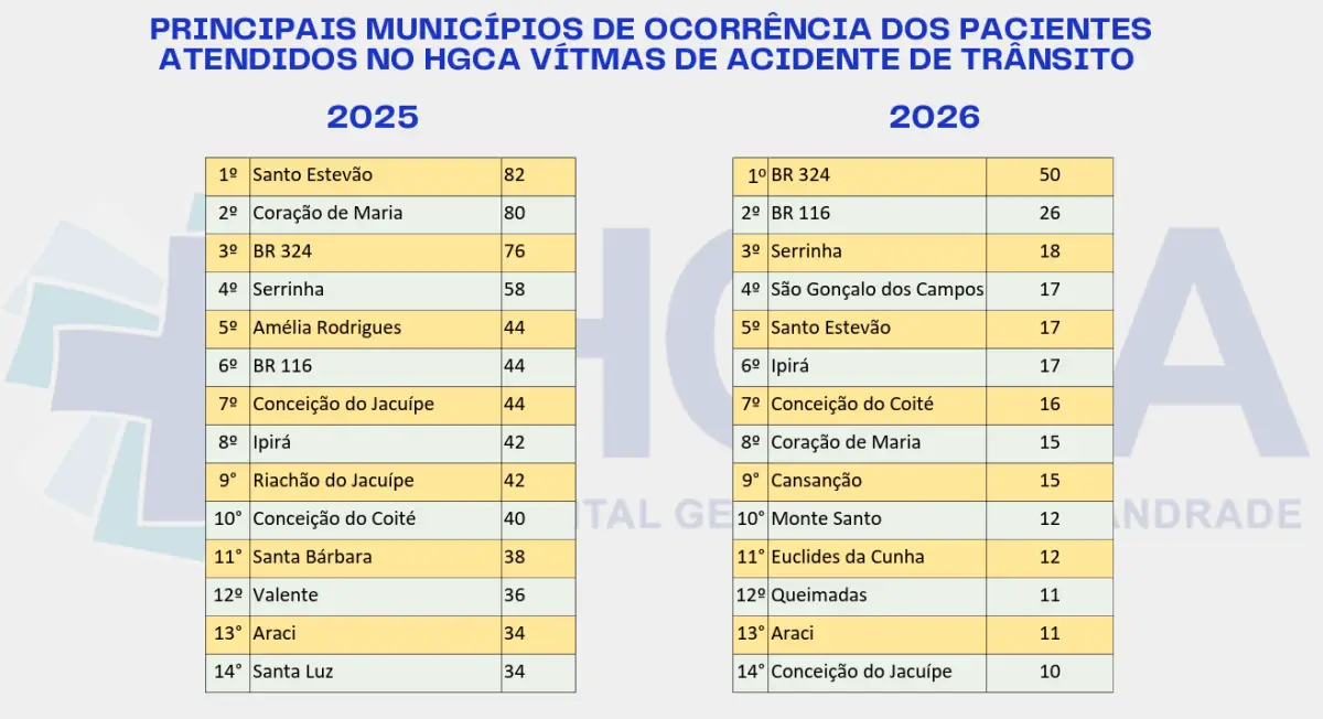 Dados do HGCA