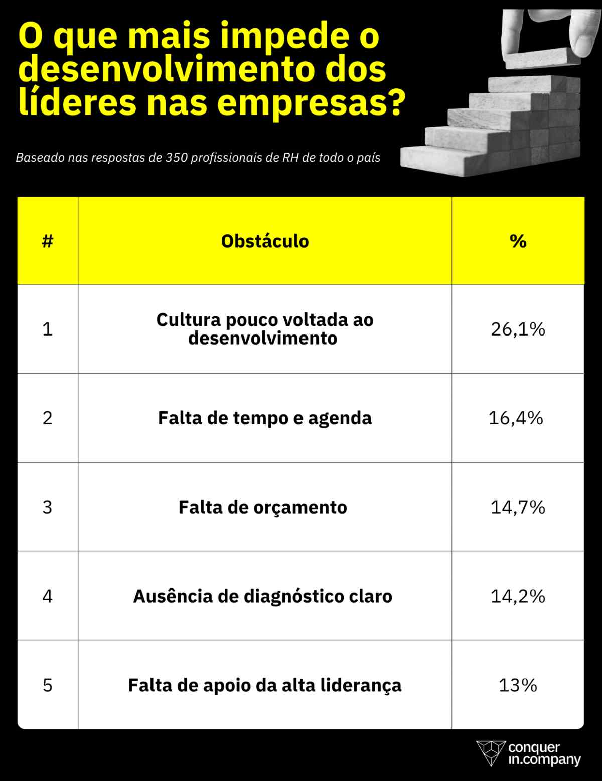 O que mais impede o desenvolvimento dos líderes nas empresas