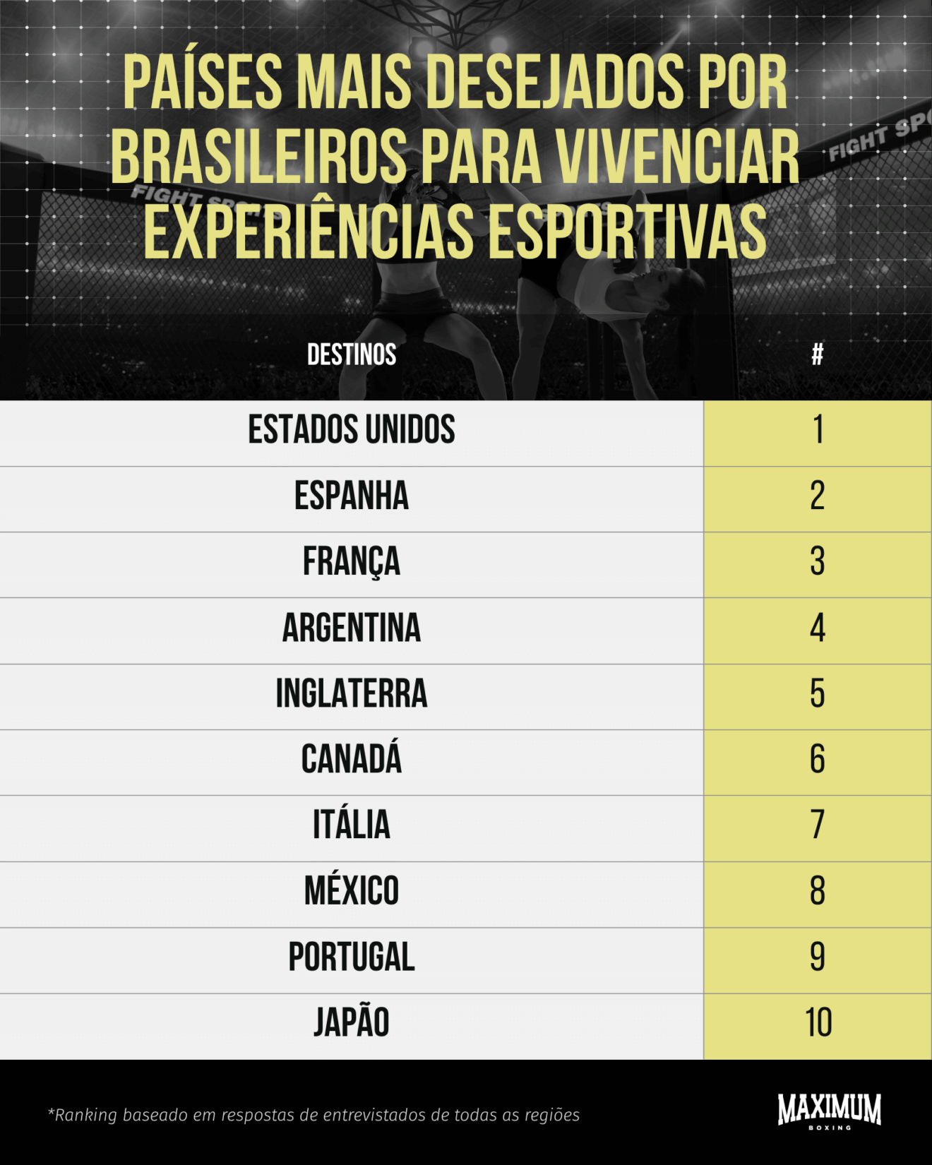 Países mais desejados por brasileiros para vivenciar experiências esportivas