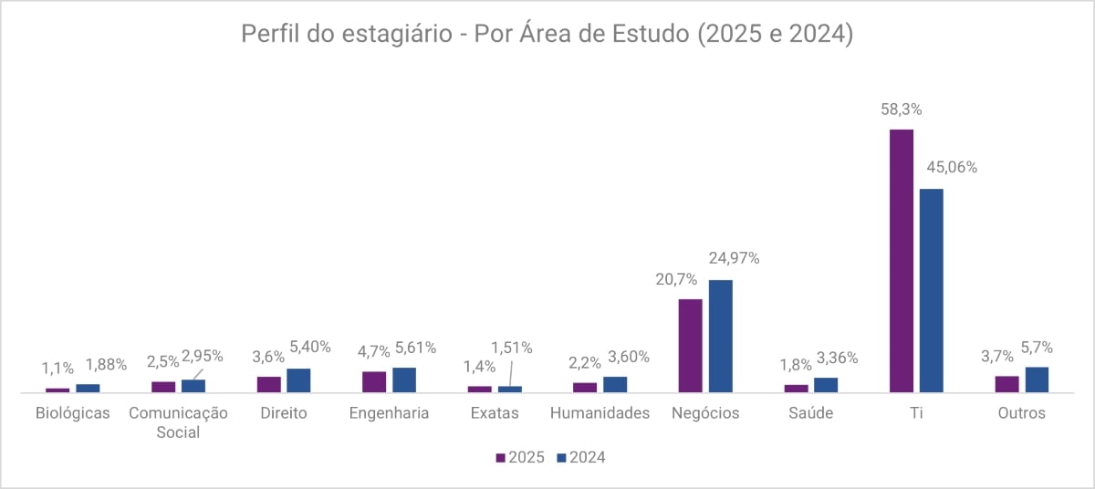 Perfil do estagiário por área