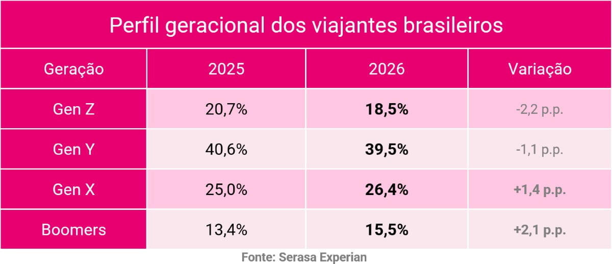 Perfil geracional dos viajantes brasileiros