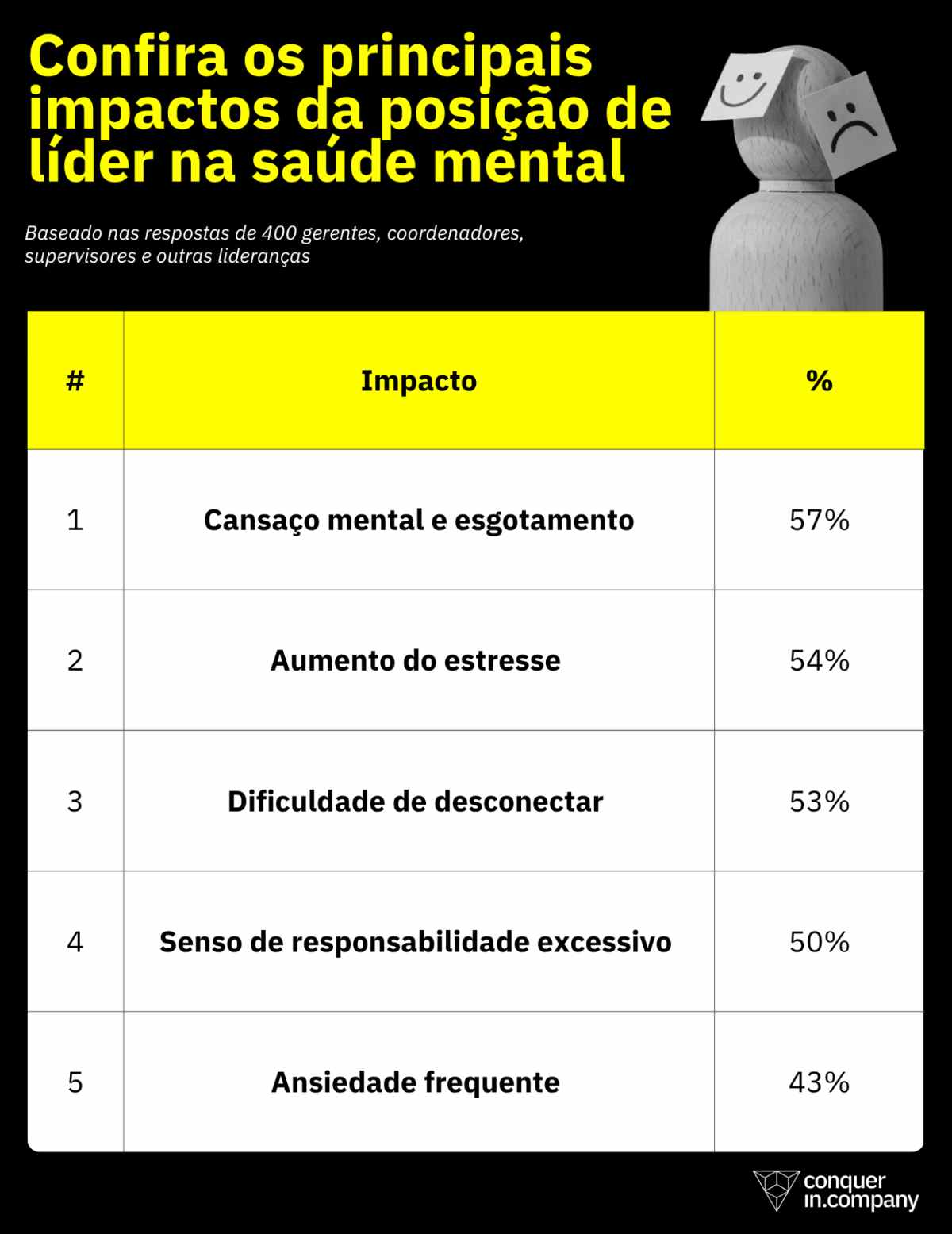 Principais impactos da posição de líder na saúde mental