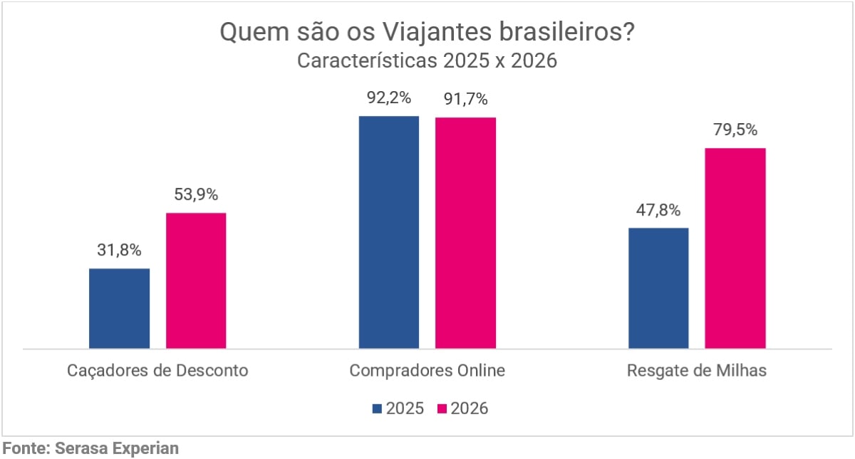 Quem são os viajantes brasileiros