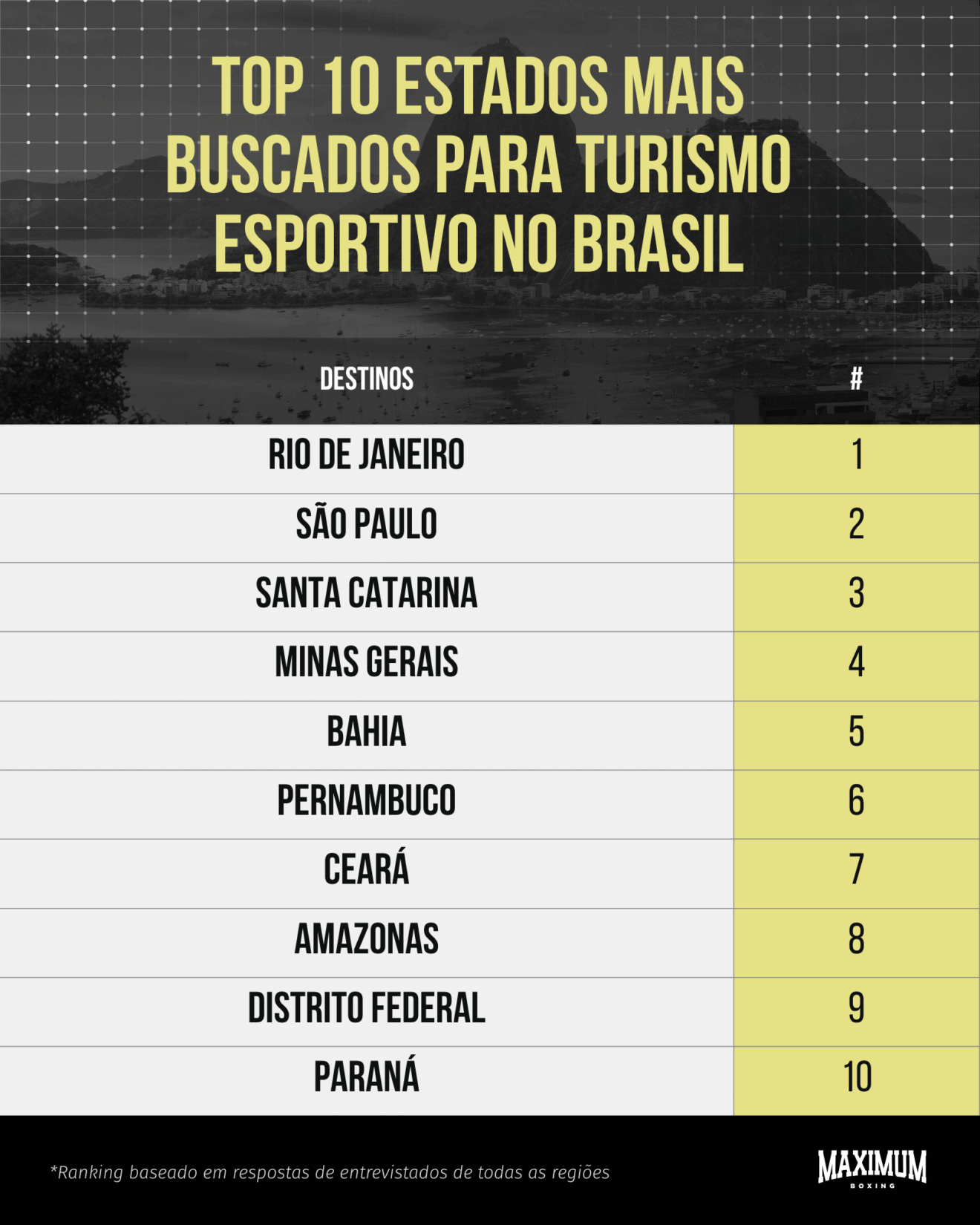 Ranking estados do Brasil mais buscados para turismo esportivo
