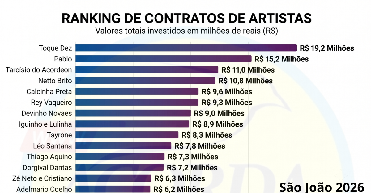 Lista com artistas mais bem pagos do São João 2026