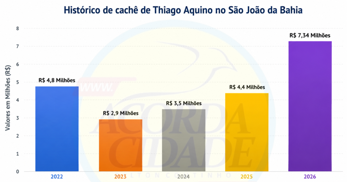 Evolução do cachê total de Thiago Aquino no São João da Bahia ao longo dos último anos