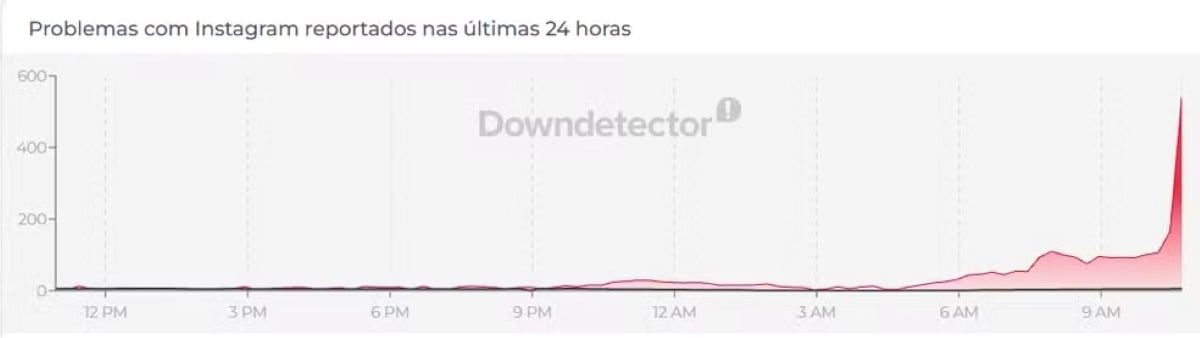 Instagram e Facebook apresentam instabilidade na manhã desta sexta (12)