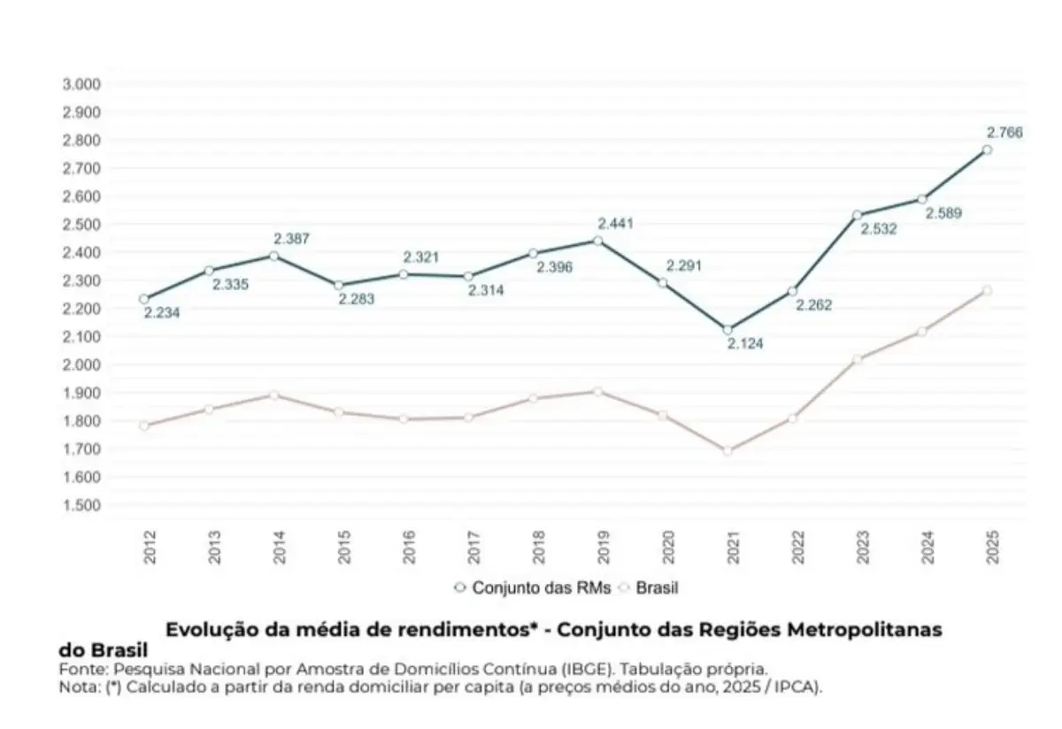 Impulsionada pelos salários, pobreza atinge menor nível da história em 22 regiões metropolitanas