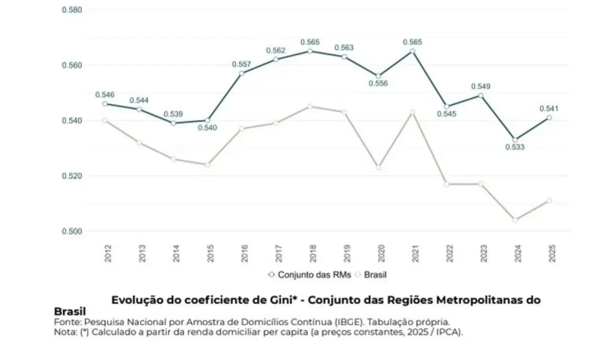 Impulsionada pelos salários, pobreza atinge menor nível da história em 22 regiões metropolitanas
