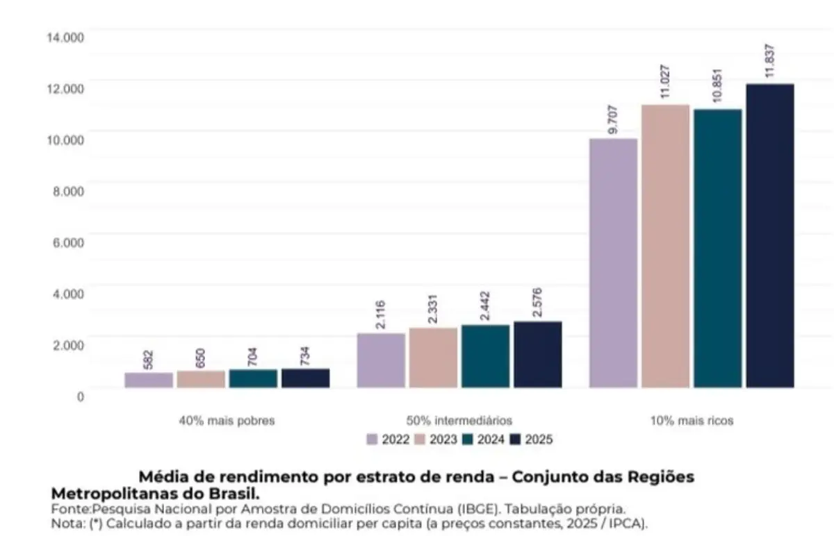 Impulsionada pelos salários, pobreza atinge menor nível da história em 22 regiões metropolitanas