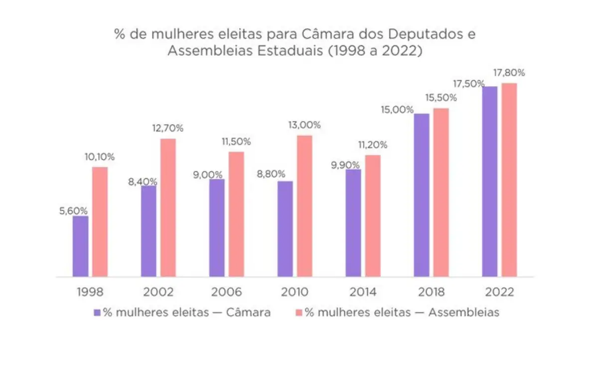 Número de candidatas cresce 925%, mas mulheres ainda ocupam menos de 20% das cadeiras legislativas