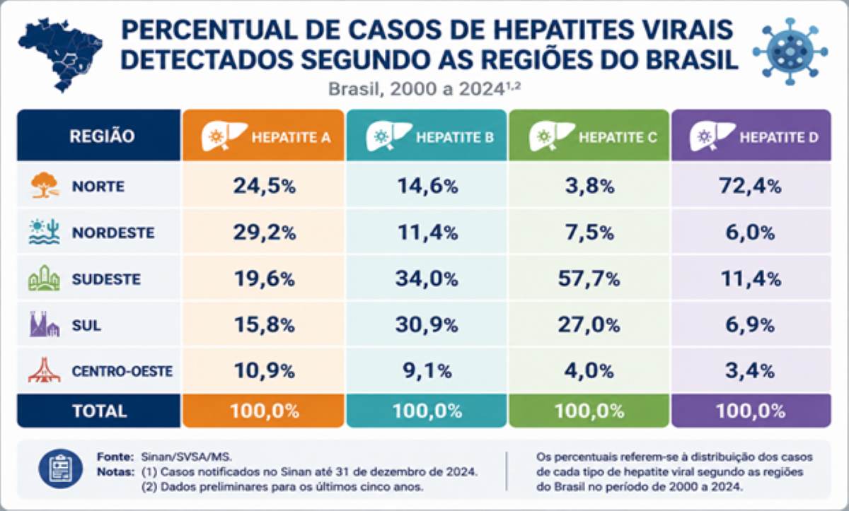 Bahia registra mais de 30 mil casos e mais de 3 mil mortes por hepatites virais entre 2000 e 2024