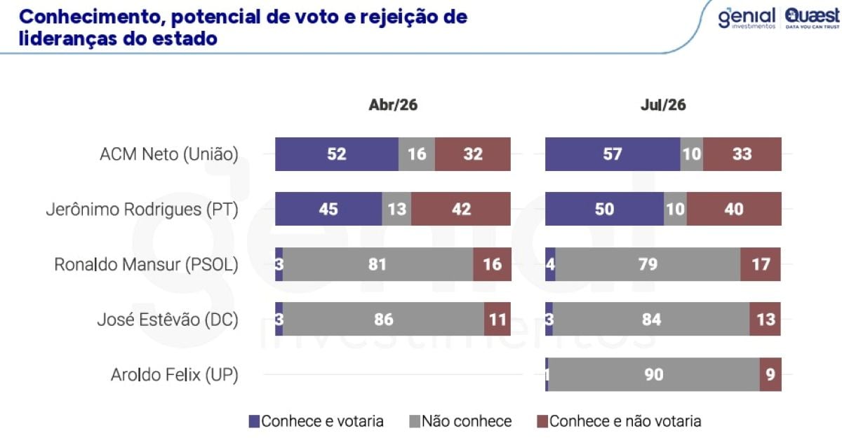 Governador da Bahia lidera índice de rejeição entre candidatos ao governo do estado, afirma pesquisa