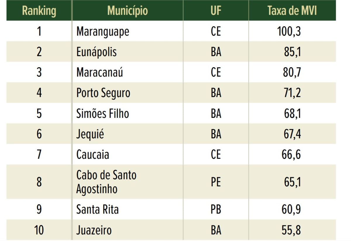 Ranking das 10 cidades mais violentas do Brasil em 2025