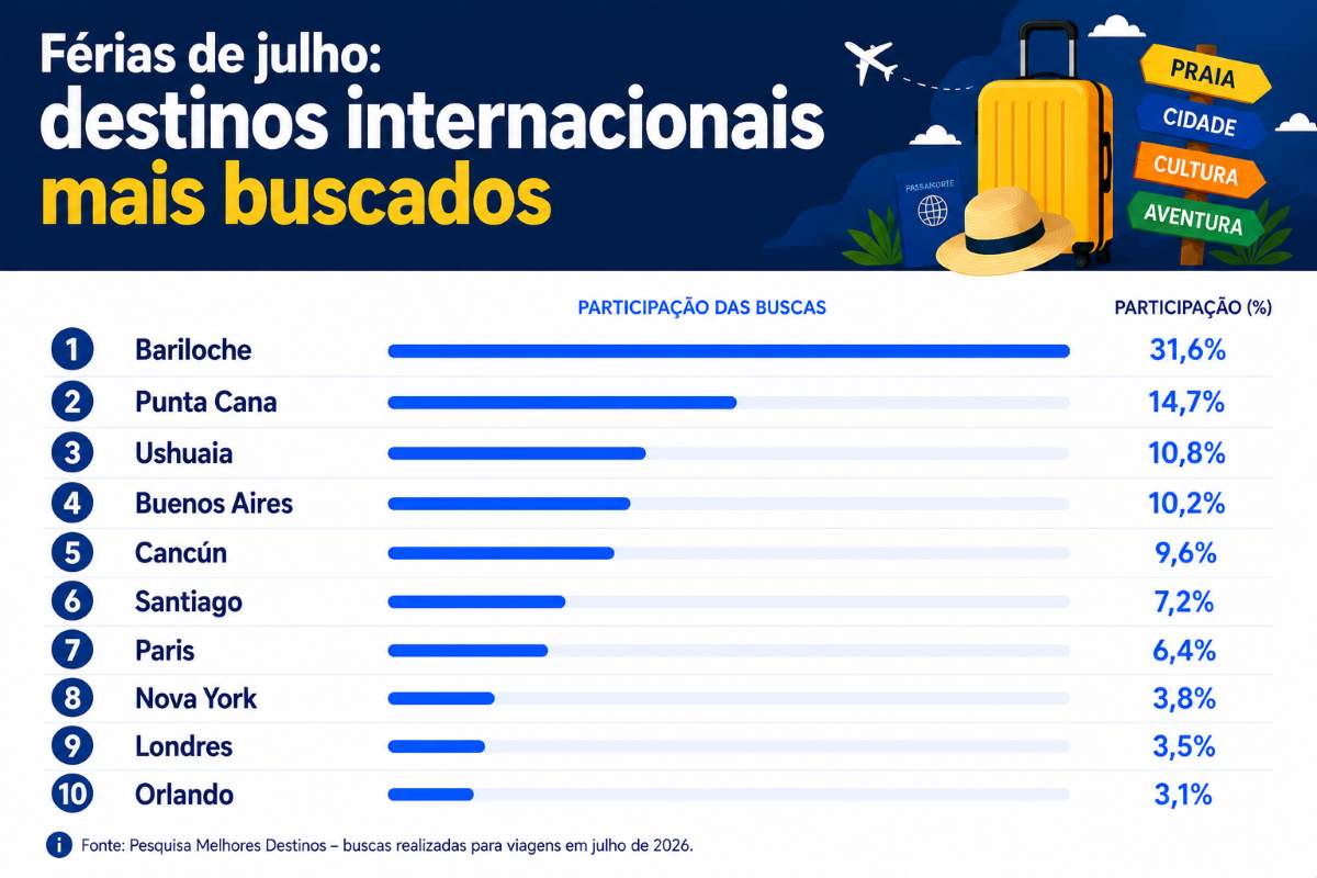 gráfico destinos mais procurados nas férias de julho (internacional)