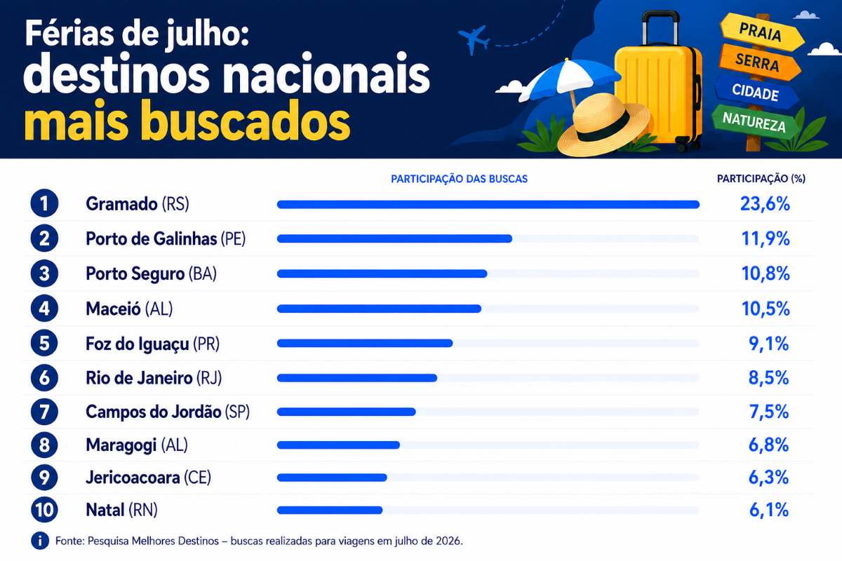 gráfico destinos mais procurados nas férias