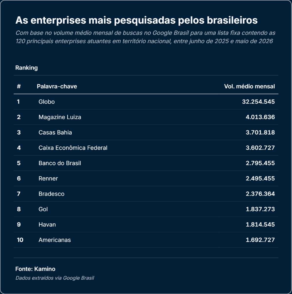 As enterprises mais procuradas pelos brasileiros