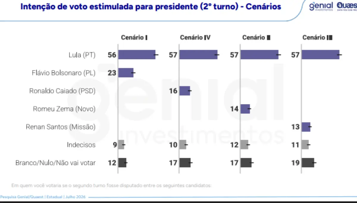 Genial/Quaest: Lula lidera todos os cenários de intenção de voto na Bahia