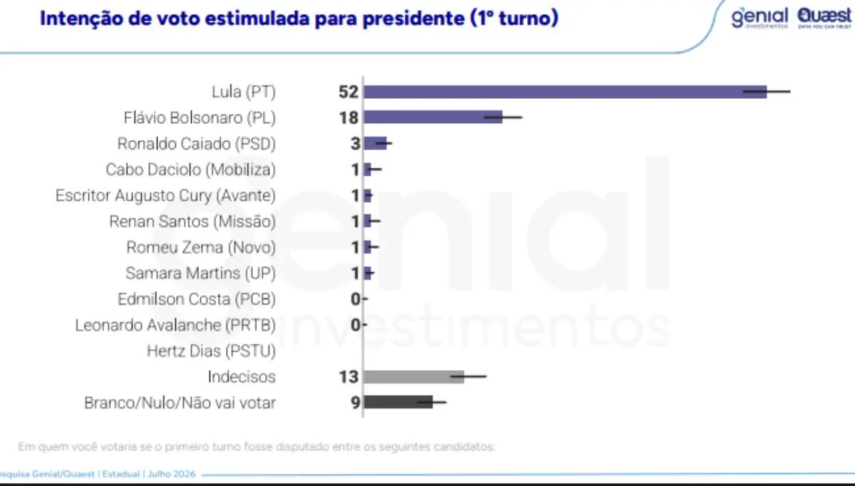 Genial/Quaest: Lula lidera todos os cenários de intenção de voto na Bahia