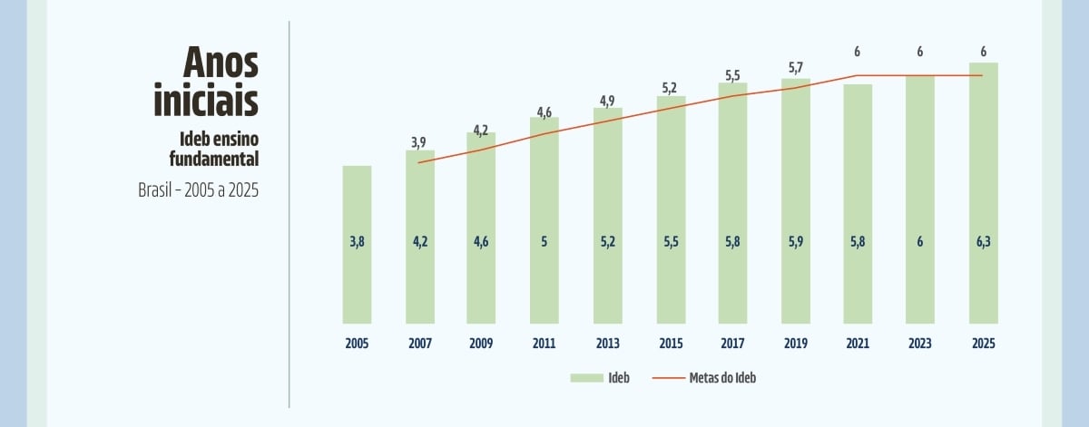 Ideb ensino fundamental | Anos iniciais | Brasil | 2005-2025