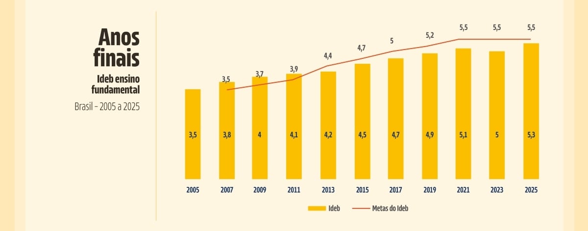 Ideb ensino fundamental | Anos finais | Brasil | 2005-2025