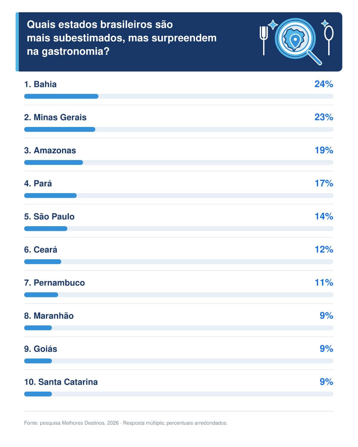 Estados subestimados