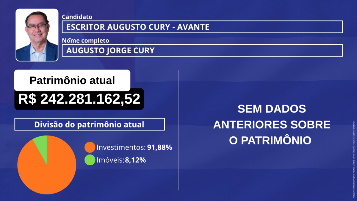 Infográfico patrimônio dos candidatos a Presidência da república eleição 2026 foto arte Jefferson Araújo acorda cidade (8)