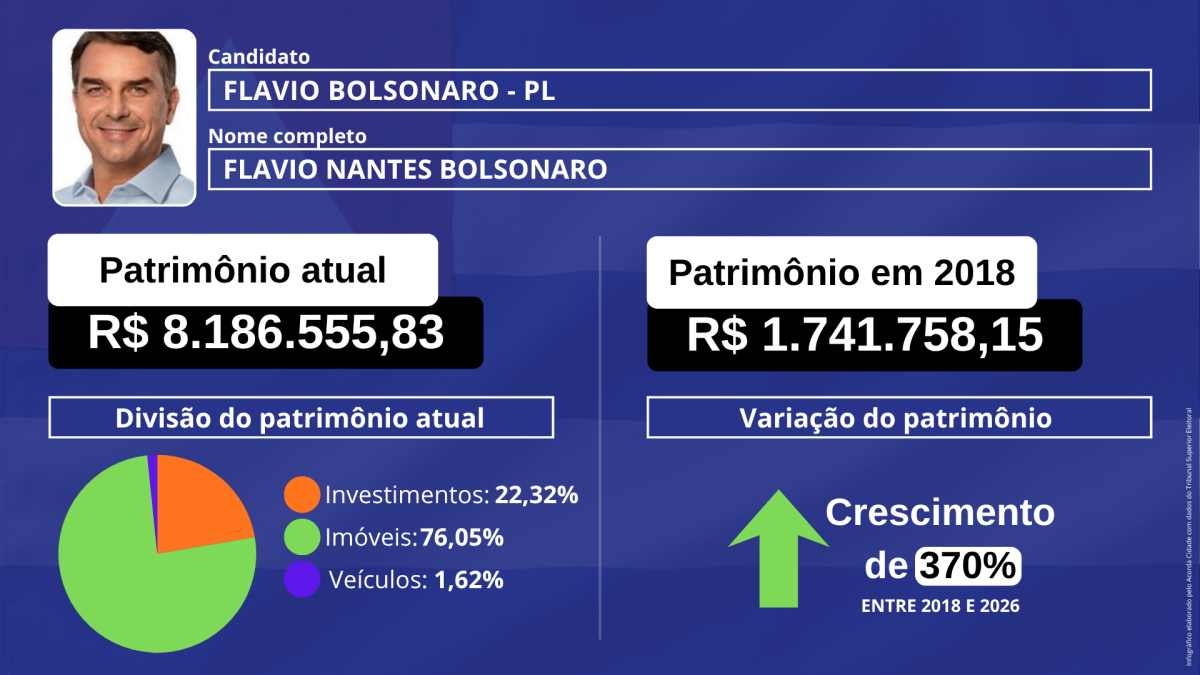 Infográfico patrimônio dos candidatos a Presidência da república eleição 2026 foto arte Jefferson Araújo acorda cidade (8)