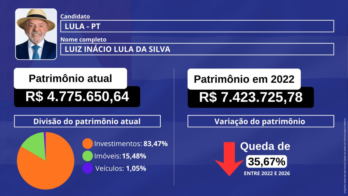 Infográfico patrimônio dos candidatos a Presidência da república eleição 2026 foto arte Jefferson Araújo acorda cidade (8)