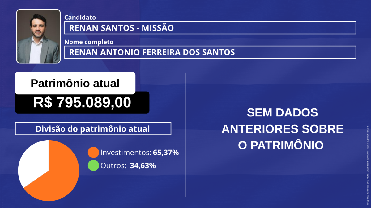 Infográfico patrimônio dos candidatos a Presidência da república eleição 2026 foto arte jefferson Araújo acorda cidade (8)