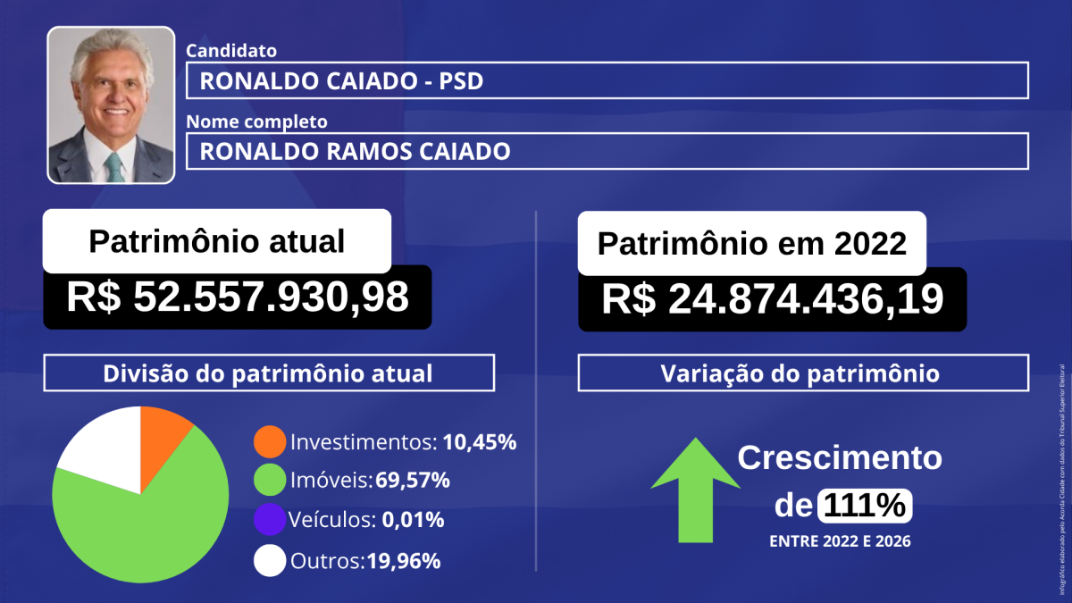 Infográfico patrimônio dos candidatos a Presidência da república eleição 2026 foto arte jefferson Araújo acorda cidade (8)