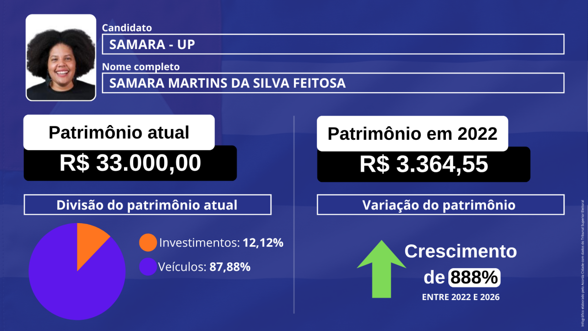 Infográfico patrimônio dos candidatos a Presidência da república eleição 2026 foto arte Jefferson Araújo acorda cidade (8)