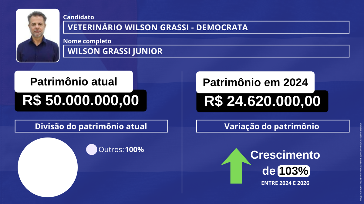 Infográfico patrimônio dos candidatos a Presidência da república eleição 2026 foto arte Jefferson Araújo acorda cidade (8)