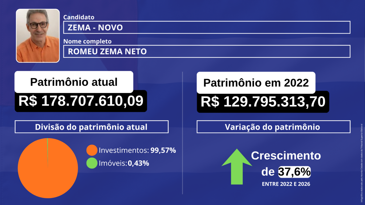 Infográfico patrimônio dos candidatos a Presidência da república eleição 2026 foto arte Jefferson Araújo acorda cidade (8)