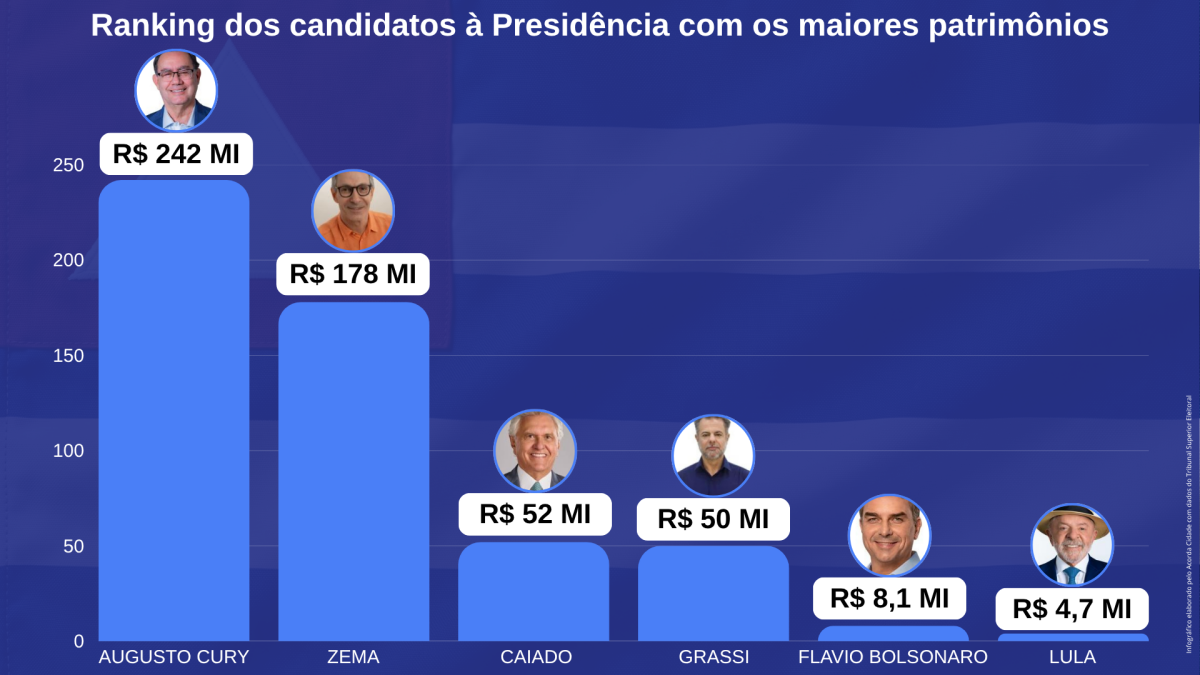 Infográfico patrimônio dos candidatos a Presidência da república eleição 2026 foto arte Jefferson Araújo acorda cidade (8)