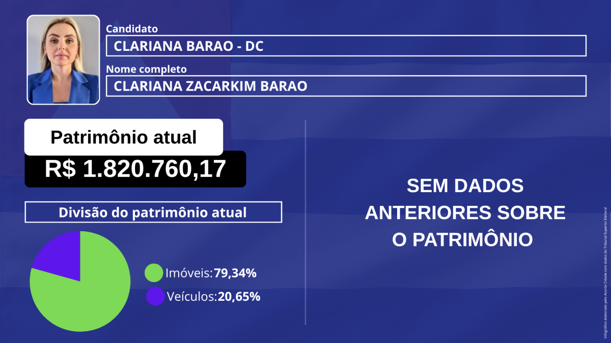 Infográfico patrimônio dos candidatos a Presidência da república eleição 2026 foto arte Jefferson Araújo acorda cidade (8)
